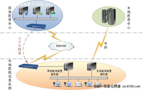 異地醫保實時結算系統的架構與實現路徑
